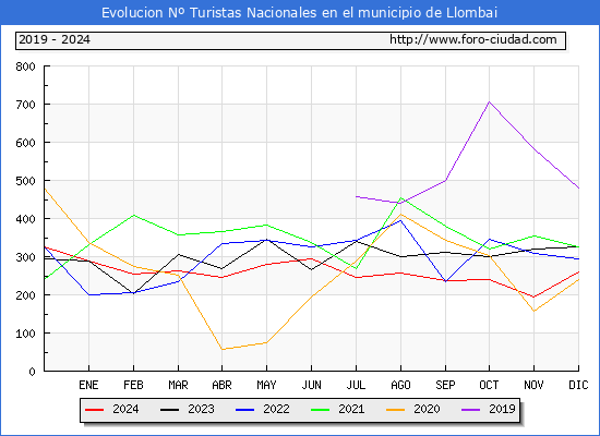 Evolucin Numero de turistas de origen Espaol en el Municipio de Llombai hasta Diciembre del 2024.