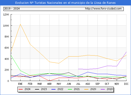 Evolucin Numero de turistas de origen Espaol en el Municipio de la Llosa de Ranes hasta Diciembre del 2024.