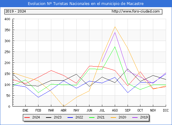 Evolucin Numero de turistas de origen Espaol en el Municipio de Macastre hasta Diciembre del 2024.