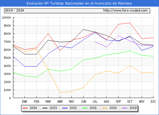 Evolucin Numero de turistas de origen Espaol en el Municipio de Manises hasta Diciembre del 2024.