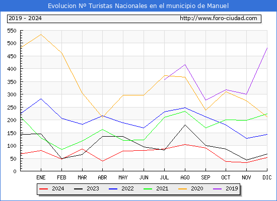 Evolucin Numero de turistas de origen Espaol en el Municipio de Manuel hasta Diciembre del 2024.