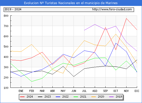 Evolucin Numero de turistas de origen Espaol en el Municipio de Marines hasta Diciembre del 2024.