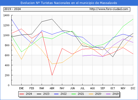 Evolucin Numero de turistas de origen Espaol en el Municipio de Massalavs hasta Diciembre del 2024.