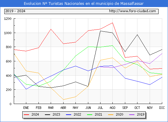Evolucin Numero de turistas de origen Espaol en el Municipio de Massalfassar hasta Diciembre del 2024.