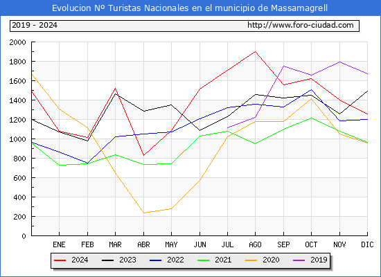 Evolucin Numero de turistas de origen Espaol en el Municipio de Massamagrell hasta Diciembre del 2024.