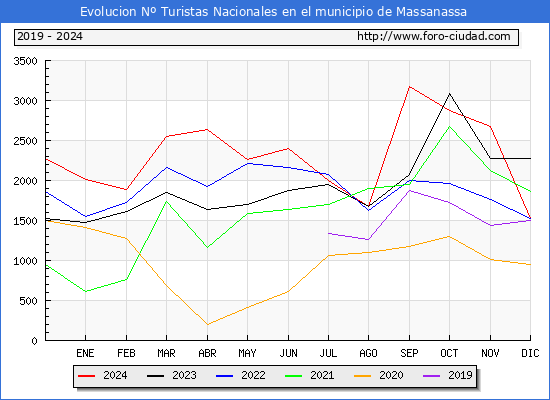 Evolucin Numero de turistas de origen Espaol en el Municipio de Massanassa hasta Diciembre del 2024.
