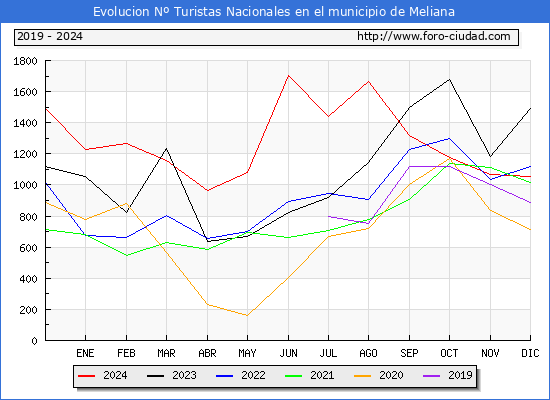 Evolucin Numero de turistas de origen Espaol en el Municipio de Meliana hasta Diciembre del 2024.