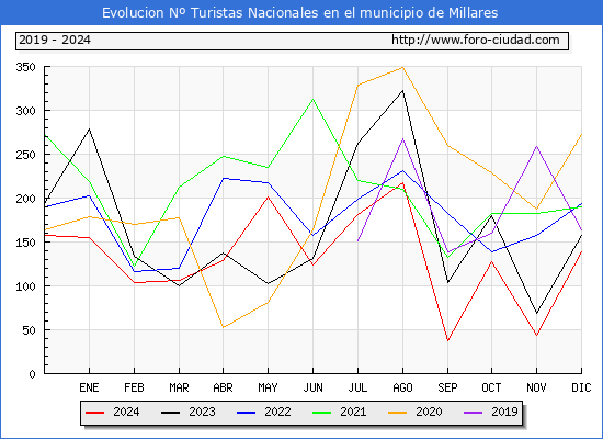 Evolucin Numero de turistas de origen Espaol en el Municipio de Millares hasta Diciembre del 2024.