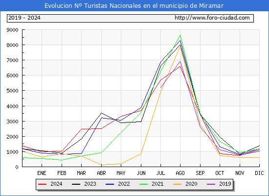Evolucin Numero de turistas de origen Espaol en el Municipio de Miramar hasta Diciembre del 2024.