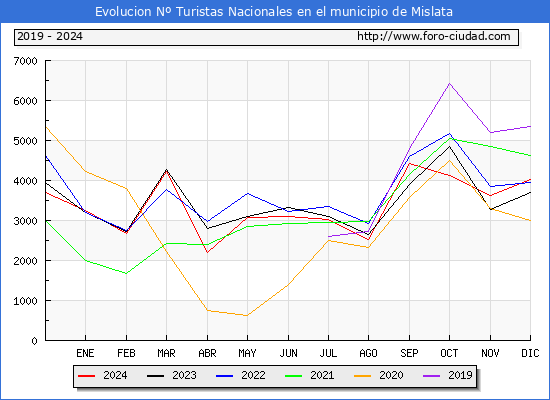 Evolucin Numero de turistas de origen Espaol en el Municipio de Mislata hasta Diciembre del 2024.