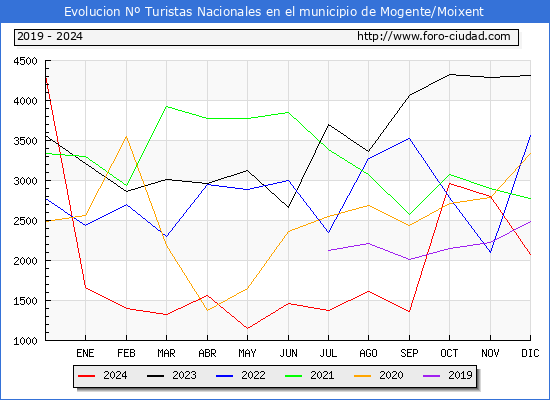 Evolucin Numero de turistas de origen Espaol en el Municipio de Mogente/Moixent hasta Diciembre del 2024.