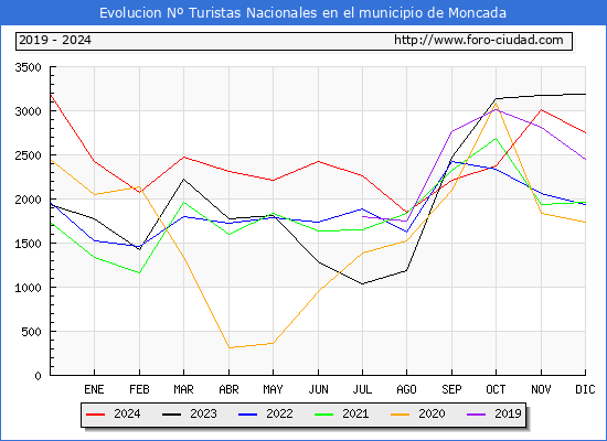 Evolucin Numero de turistas de origen Espaol en el Municipio de Moncada hasta Diciembre del 2024.