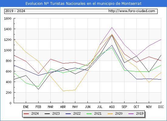Evolucin Numero de turistas de origen Espaol en el Municipio de Montserrat hasta Diciembre del 2024.