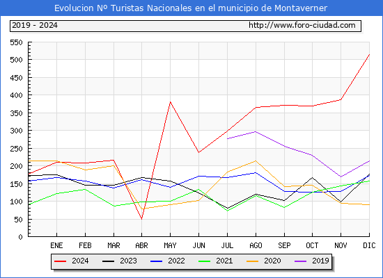 Evolucin Numero de turistas de origen Espaol en el Municipio de Montaverner hasta Diciembre del 2024.