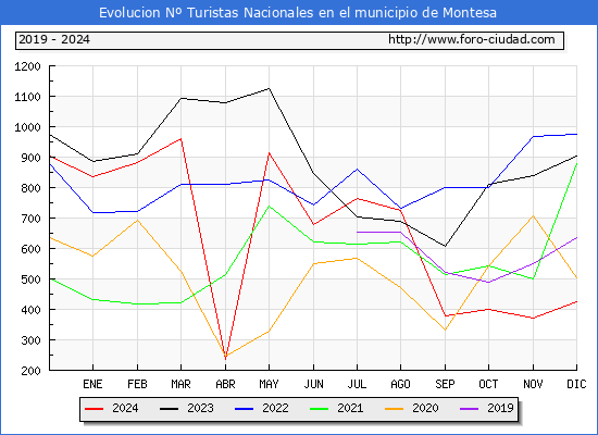 Evolucin Numero de turistas de origen Espaol en el Municipio de Montesa hasta Diciembre del 2024.