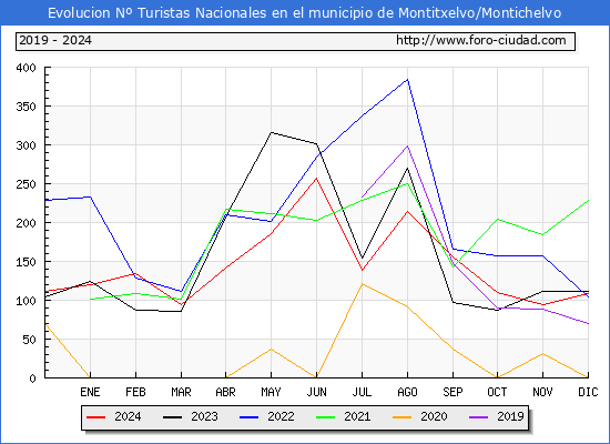 Evolucin Numero de turistas de origen Espaol en el Municipio de Montitxelvo/Montichelvo hasta Diciembre del 2024.