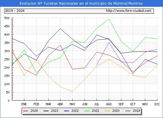 Evolucin Numero de turistas de origen Espaol en el Municipio de Montroi/Montroy hasta Diciembre del 2024.