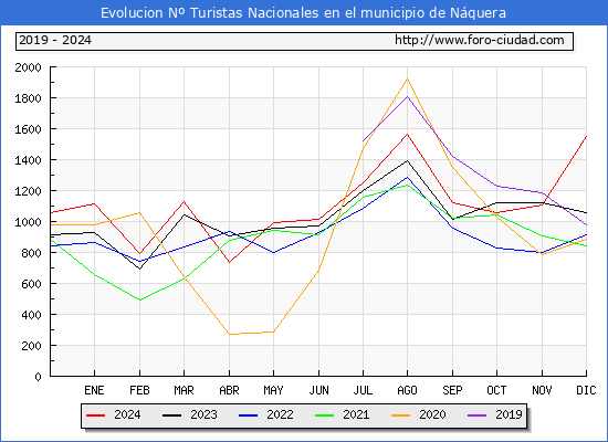 Evolucin Numero de turistas de origen Espaol en el Municipio de Nquera hasta Diciembre del 2024.