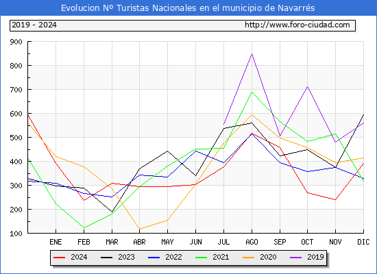Evolucin Numero de turistas de origen Espaol en el Municipio de Navarrs hasta Diciembre del 2024.