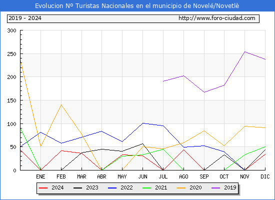 Evolucin Numero de turistas de origen Espaol en el Municipio de Novel/Novetl hasta Diciembre del 2024.