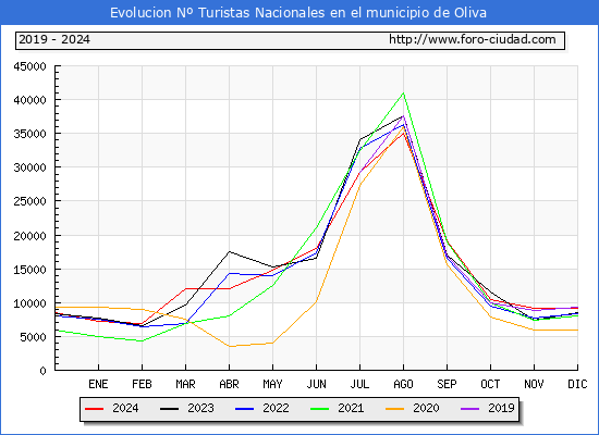 Evolucin Numero de turistas de origen Espaol en el Municipio de Oliva hasta Diciembre del 2024.