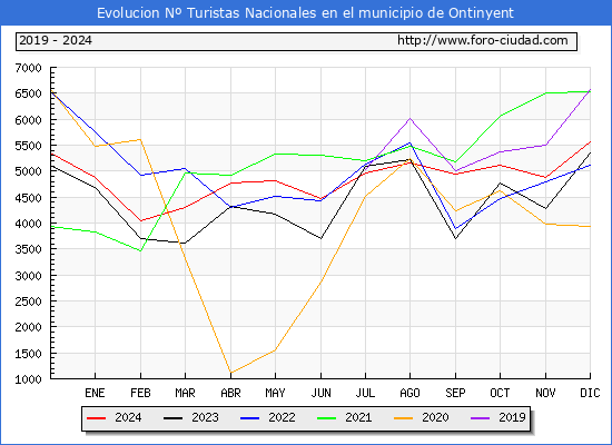 Evolucin Numero de turistas de origen Espaol en el Municipio de Ontinyent hasta Diciembre del 2024.