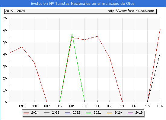 Evolucin Numero de turistas de origen Espaol en el Municipio de Otos hasta Diciembre del 2024.