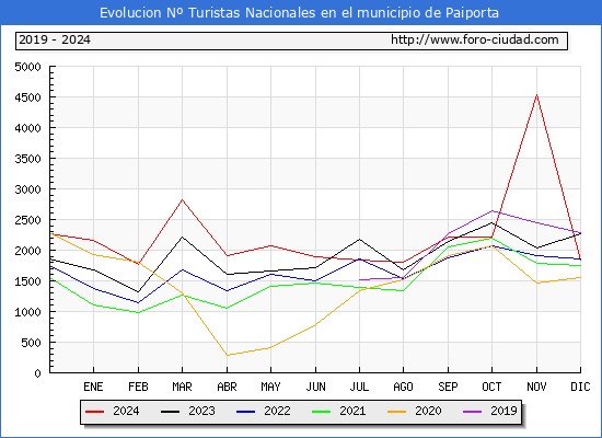 Evolucin Numero de turistas de origen Espaol en el Municipio de Paiporta hasta Diciembre del 2024.