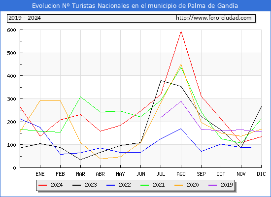 Evolucin Numero de turistas de origen Espaol en el Municipio de Palma de Ganda hasta Diciembre del 2024.