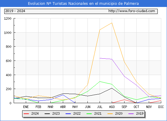 Evolucin Numero de turistas de origen Espaol en el Municipio de Palmera hasta Diciembre del 2024.