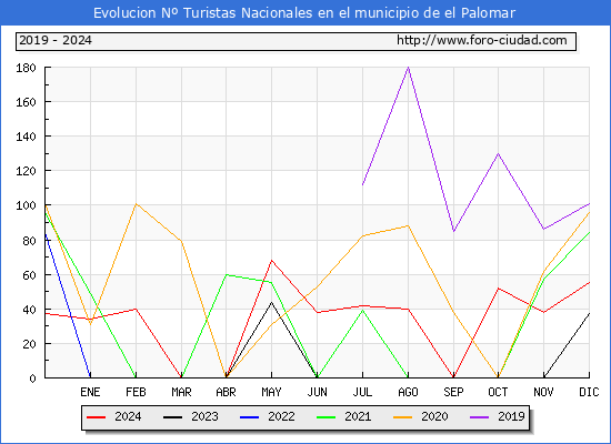 Evolucin Numero de turistas de origen Espaol en el Municipio de el Palomar hasta Diciembre del 2024.
