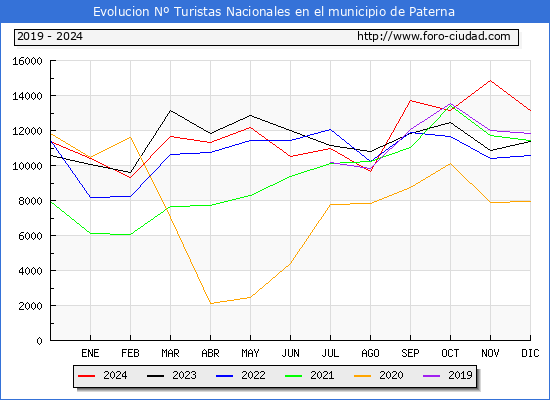 Evolucin Numero de turistas de origen Espaol en el Municipio de Paterna hasta Diciembre del 2024.
