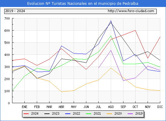 Evolucin Numero de turistas de origen Espaol en el Municipio de Pedralba hasta Diciembre del 2024.
