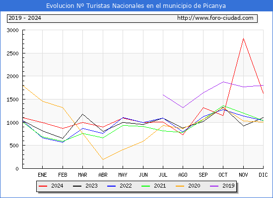 Evolucin Numero de turistas de origen Espaol en el Municipio de Picanya hasta Diciembre del 2024.