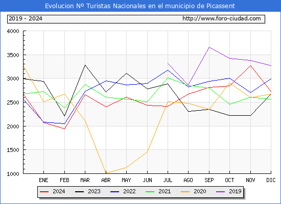 Evolucin Numero de turistas de origen Espaol en el Municipio de Picassent hasta Diciembre del 2024.