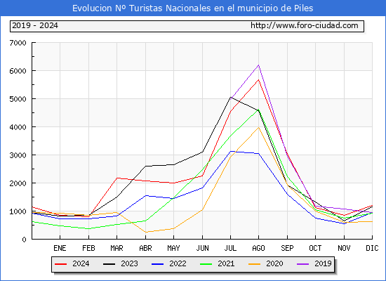 Evolucin Numero de turistas de origen Espaol en el Municipio de Piles hasta Diciembre del 2024.