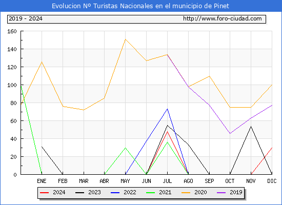 Evolucin Numero de turistas de origen Espaol en el Municipio de Pinet hasta Diciembre del 2024.