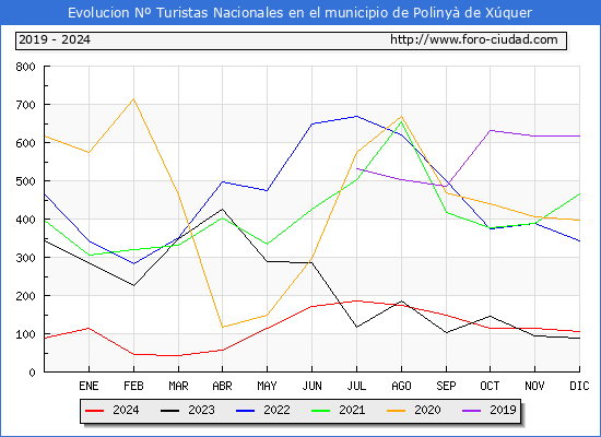 Evolucin Numero de turistas de origen Espaol en el Municipio de Poliny de Xquer hasta Diciembre del 2024.