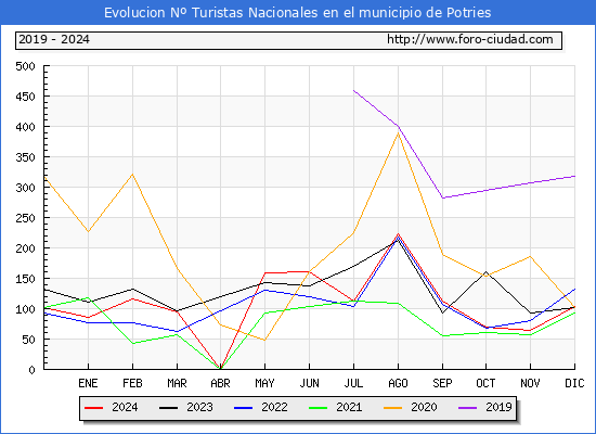 Evolucin Numero de turistas de origen Espaol en el Municipio de Potries hasta Diciembre del 2024.