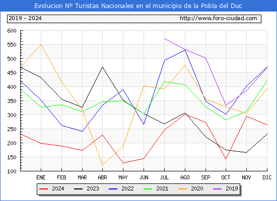 Evolucin Numero de turistas de origen Espaol en el Municipio de la Pobla del Duc hasta Diciembre del 2024.