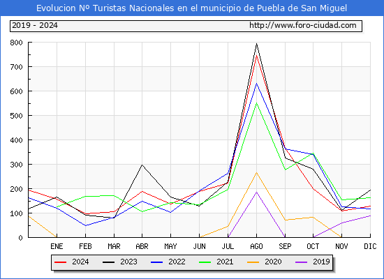 Evolucin Numero de turistas de origen Espaol en el Municipio de Puebla de San Miguel hasta Diciembre del 2024.