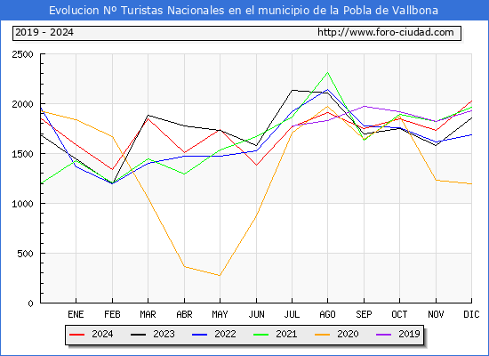 Evolucin Numero de turistas de origen Espaol en el Municipio de la Pobla de Vallbona hasta Diciembre del 2024.