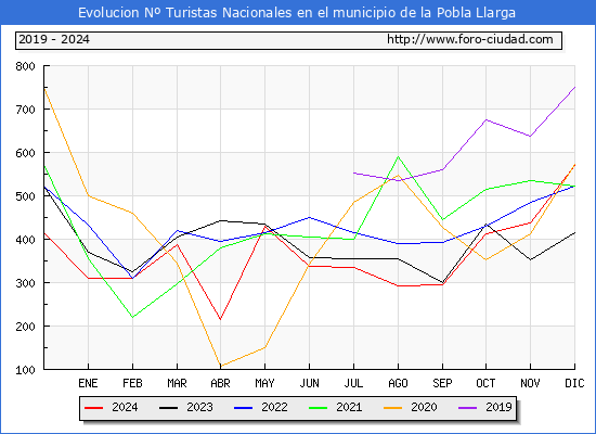 Evolucin Numero de turistas de origen Espaol en el Municipio de la Pobla Llarga hasta Diciembre del 2024.