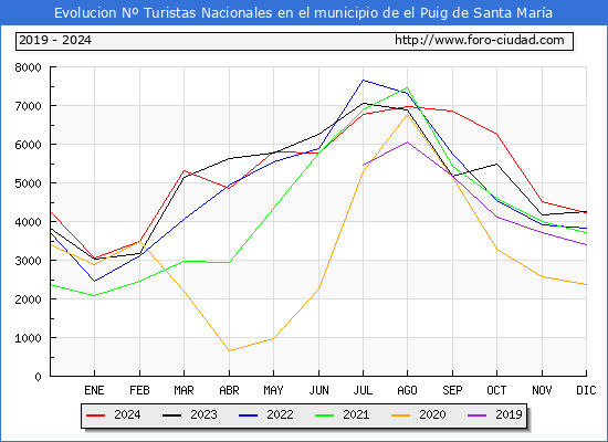Evolucin Numero de turistas de origen Espaol en el Municipio de el Puig de Santa Mara hasta Diciembre del 2024.