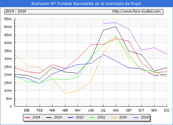 Evolucin Numero de turistas de origen Espaol en el Municipio de Puol hasta Diciembre del 2024.