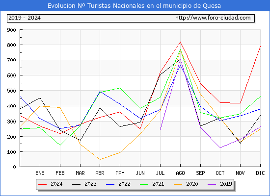 Evolucin Numero de turistas de origen Espaol en el Municipio de Quesa hasta Diciembre del 2024.