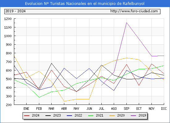 Evolucin Numero de turistas de origen Espaol en el Municipio de Rafelbunyol hasta Diciembre del 2024.