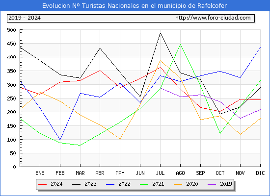 Evolucin Numero de turistas de origen Espaol en el Municipio de Rafelcofer hasta Diciembre del 2024.