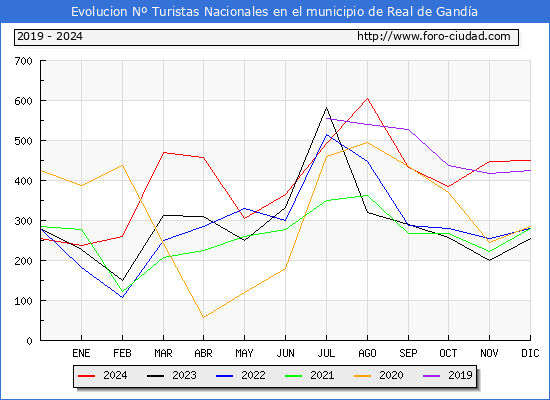 Evolucin Numero de turistas de origen Espaol en el Municipio de Real de Ganda hasta Diciembre del 2024.