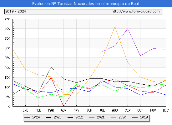 Evolucin Numero de turistas de origen Espaol en el Municipio de Real hasta Diciembre del 2024.